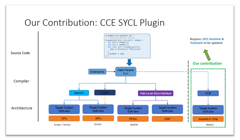 CCE SYCL Plugin